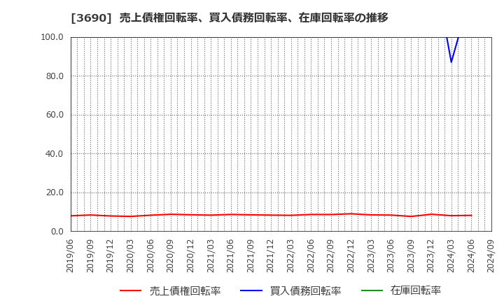 3690 (株)イルグルム: 売上債権回転率、買入債務回転率、在庫回転率の推移