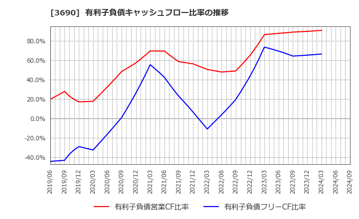 3690 (株)イルグルム: 有利子負債キャッシュフロー比率の推移