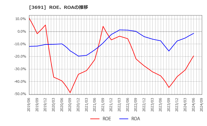 3691 (株)デジタルプラス: ROE、ROAの推移