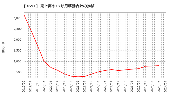 3691 (株)デジタルプラス: 売上高の12か月移動合計の推移