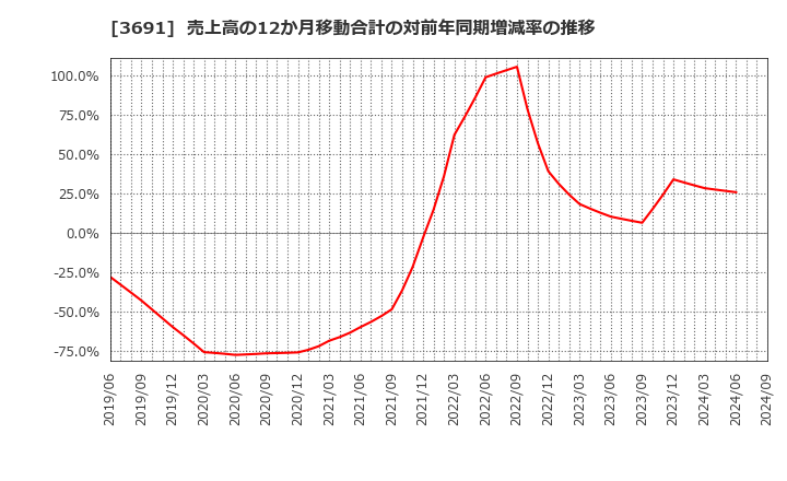 3691 (株)デジタルプラス: 売上高の12か月移動合計の対前年同期増減率の推移