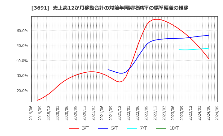 3691 (株)デジタルプラス: 売上高12か月移動合計の対前年同期増減率の標準偏差の推移