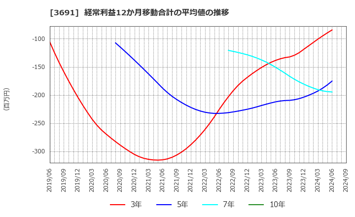 3691 (株)デジタルプラス: 経常利益12か月移動合計の平均値の推移