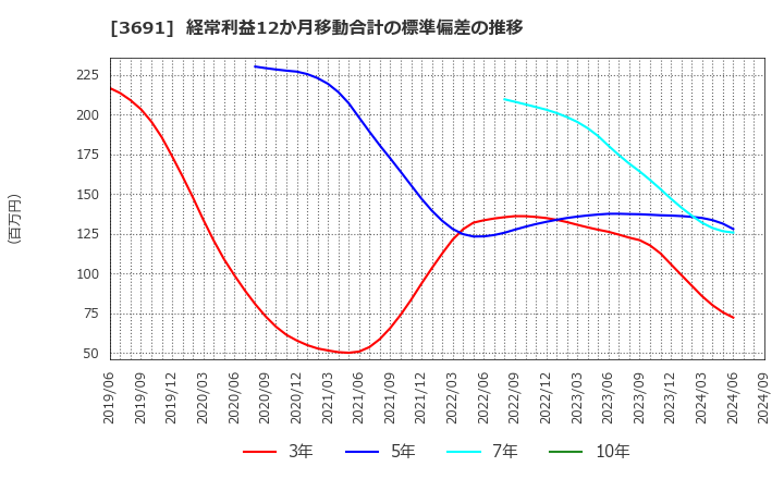 3691 (株)デジタルプラス: 経常利益12か月移動合計の標準偏差の推移