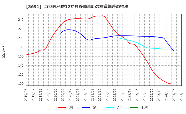 3691 (株)デジタルプラス: 当期純利益12か月移動合計の標準偏差の推移