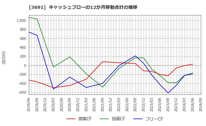 3691 (株)デジタルプラス: キャッシュフローの12か月移動合計の推移