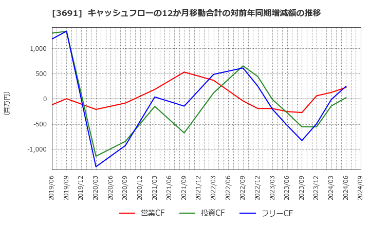 3691 (株)デジタルプラス: キャッシュフローの12か月移動合計の対前年同期増減額の推移