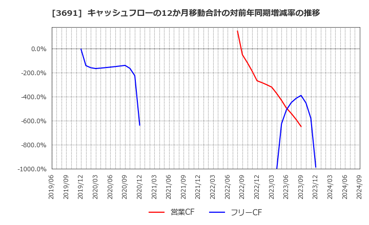 3691 (株)デジタルプラス: キャッシュフローの12か月移動合計の対前年同期増減率の推移