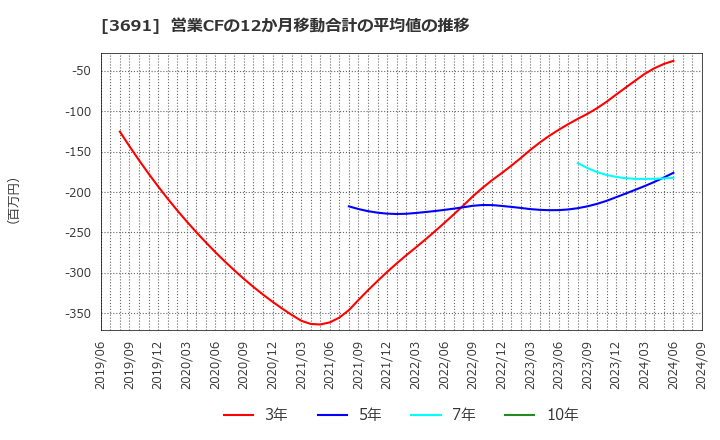 3691 (株)デジタルプラス: 営業CFの12か月移動合計の平均値の推移