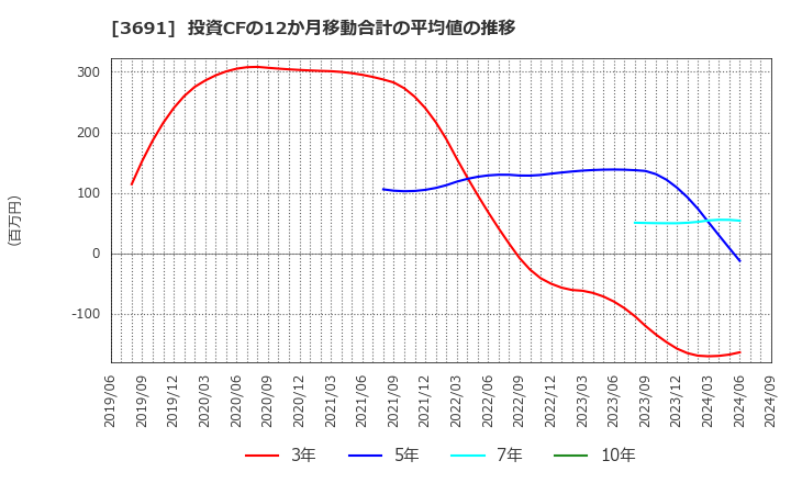 3691 (株)デジタルプラス: 投資CFの12か月移動合計の平均値の推移