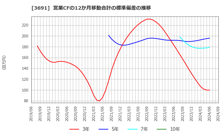 3691 (株)デジタルプラス: 営業CFの12か月移動合計の標準偏差の推移