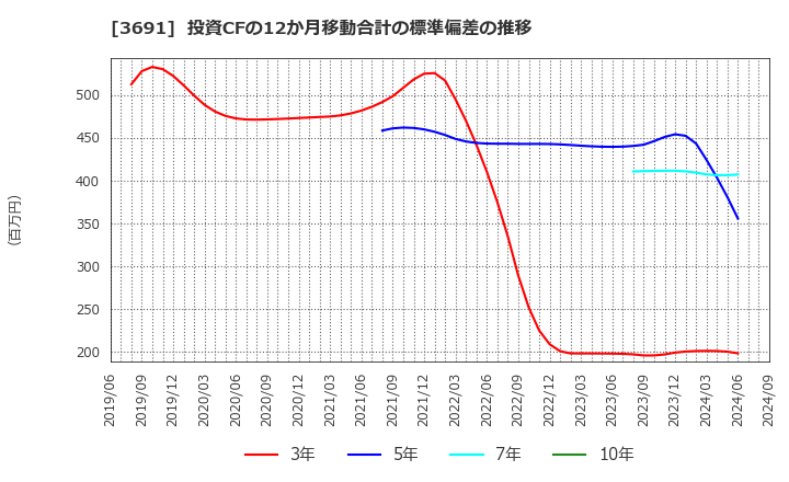 3691 (株)デジタルプラス: 投資CFの12か月移動合計の標準偏差の推移