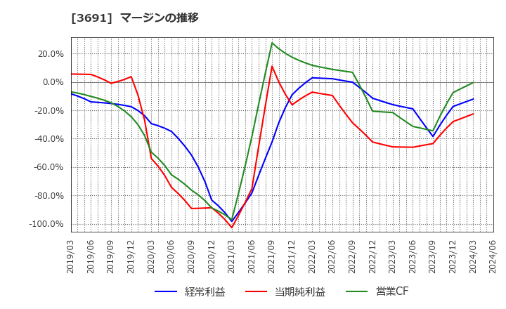3691 (株)デジタルプラス: マージンの推移