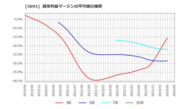 3691 (株)デジタルプラス: 経常利益マージンの平均値の推移