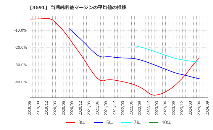 3691 (株)デジタルプラス: 当期純利益マージンの平均値の推移