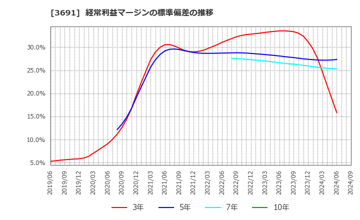 3691 (株)デジタルプラス: 経常利益マージンの標準偏差の推移