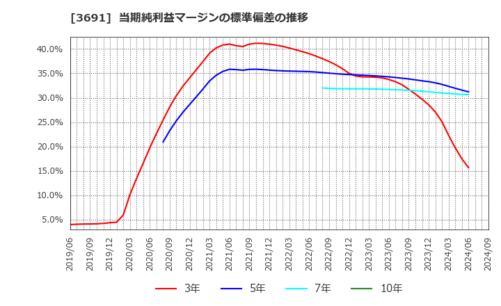 3691 (株)デジタルプラス: 当期純利益マージンの標準偏差の推移