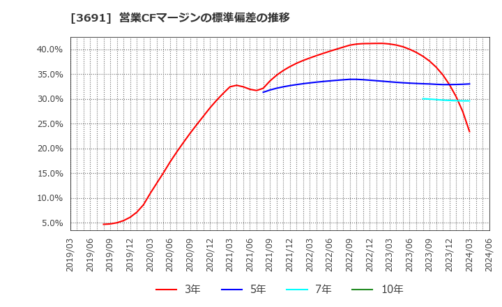 3691 (株)デジタルプラス: 営業CFマージンの標準偏差の推移