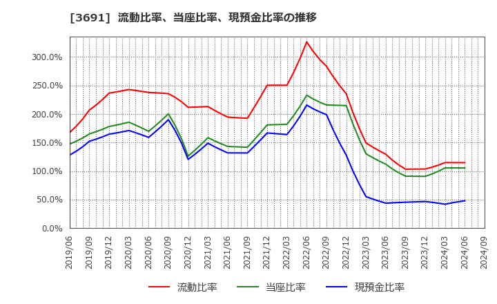 3691 (株)デジタルプラス: 流動比率、当座比率、現預金比率の推移