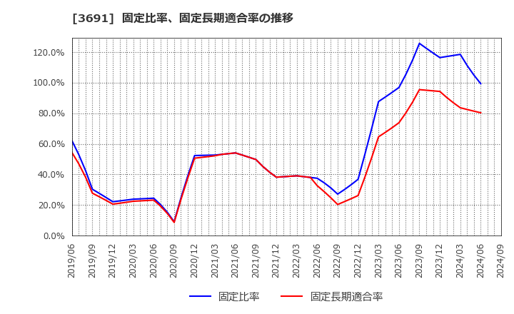 3691 (株)デジタルプラス: 固定比率、固定長期適合率の推移