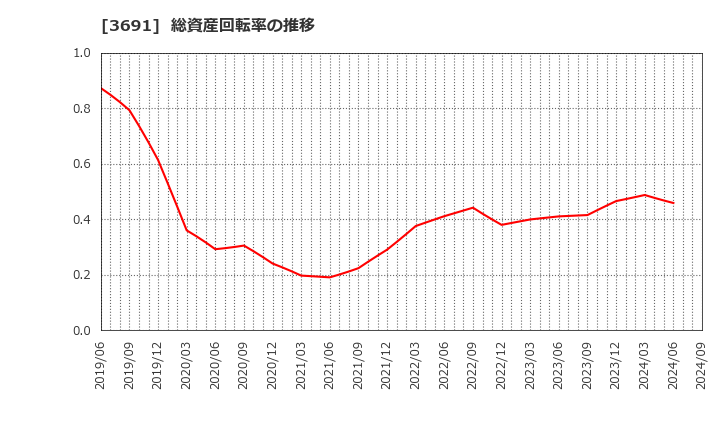 3691 (株)デジタルプラス: 総資産回転率の推移