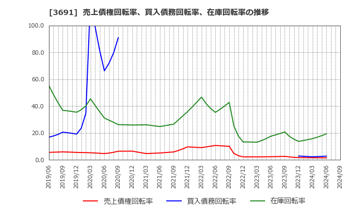 3691 (株)デジタルプラス: 売上債権回転率、買入債務回転率、在庫回転率の推移