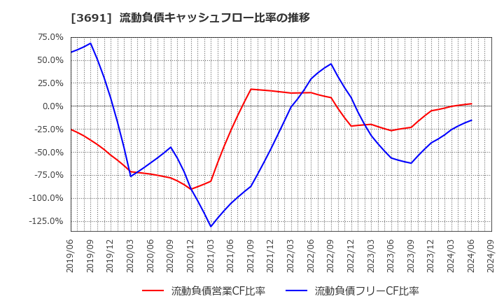 3691 (株)デジタルプラス: 流動負債キャッシュフロー比率の推移