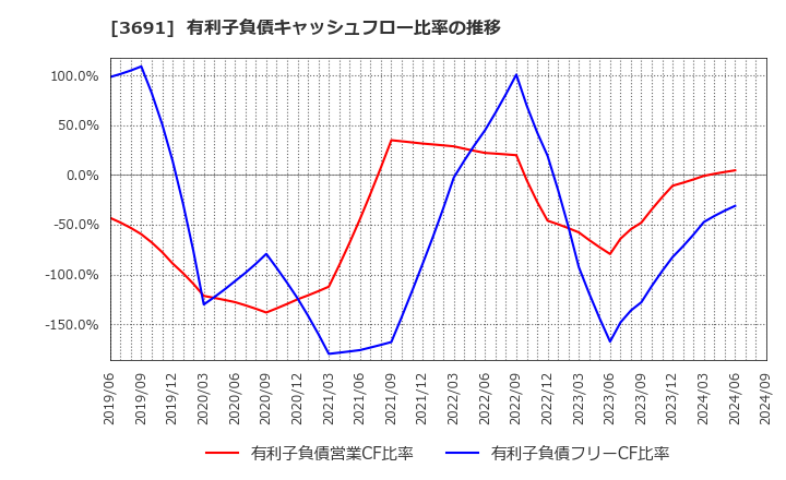 3691 (株)デジタルプラス: 有利子負債キャッシュフロー比率の推移