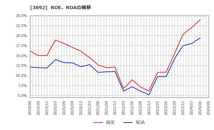 3692 (株)ＦＦＲＩセキュリティ: ROE、ROAの推移