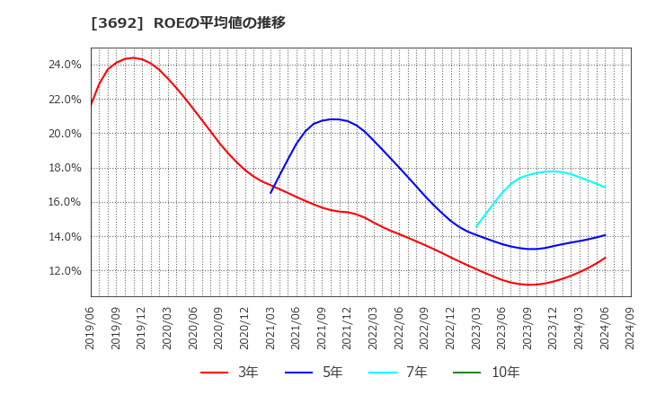 3692 (株)ＦＦＲＩセキュリティ: ROEの平均値の推移