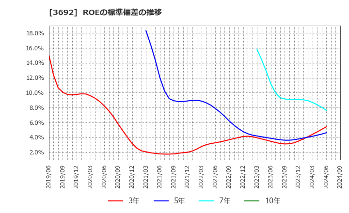 3692 (株)ＦＦＲＩセキュリティ: ROEの標準偏差の推移