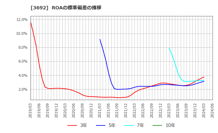3692 (株)ＦＦＲＩセキュリティ: ROAの標準偏差の推移