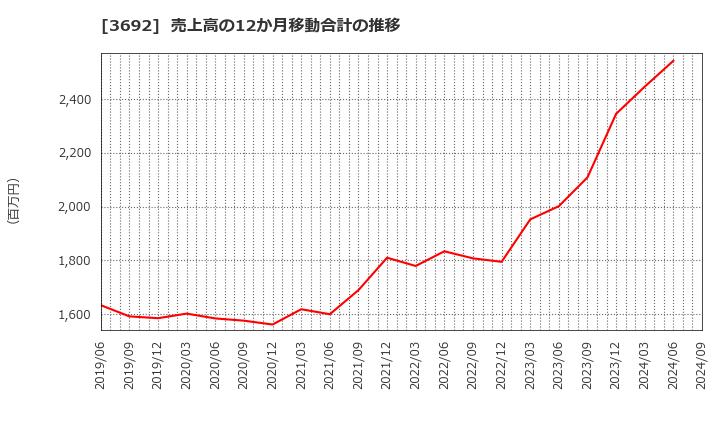 3692 (株)ＦＦＲＩセキュリティ: 売上高の12か月移動合計の推移