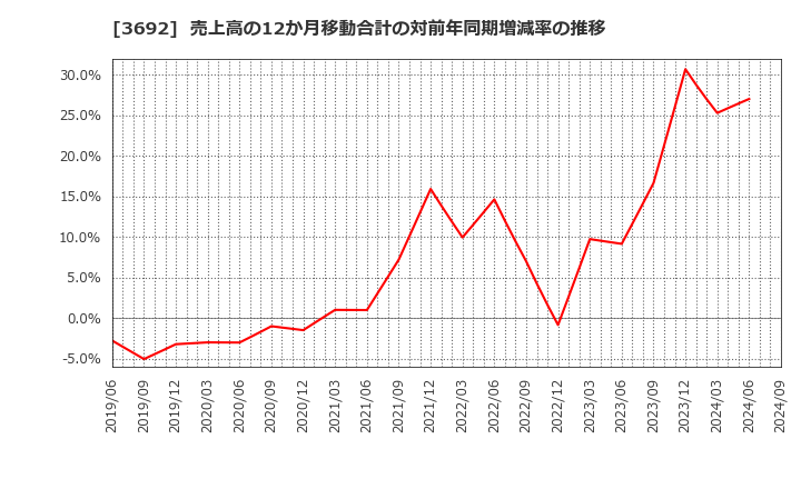 3692 (株)ＦＦＲＩセキュリティ: 売上高の12か月移動合計の対前年同期増減率の推移