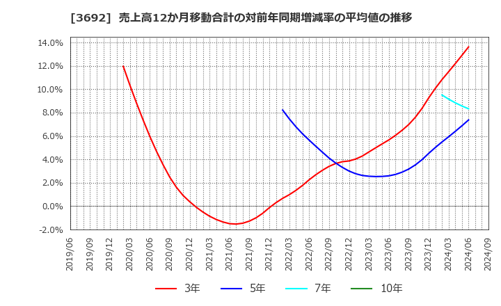 3692 (株)ＦＦＲＩセキュリティ: 売上高12か月移動合計の対前年同期増減率の平均値の推移