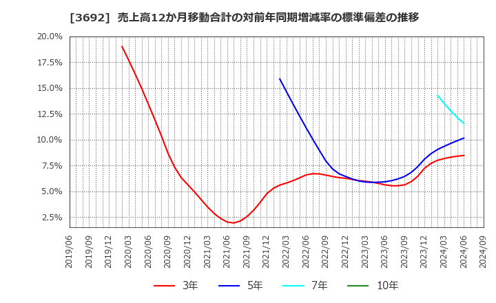 3692 (株)ＦＦＲＩセキュリティ: 売上高12か月移動合計の対前年同期増減率の標準偏差の推移