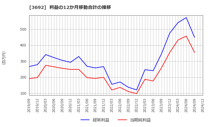 3692 (株)ＦＦＲＩセキュリティ: 利益の12か月移動合計の推移