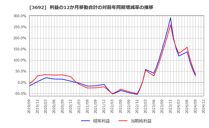 3692 (株)ＦＦＲＩセキュリティ: 利益の12か月移動合計の対前年同期増減率の推移