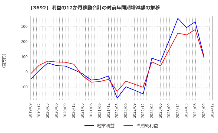 3692 (株)ＦＦＲＩセキュリティ: 利益の12か月移動合計の対前年同期増減額の推移