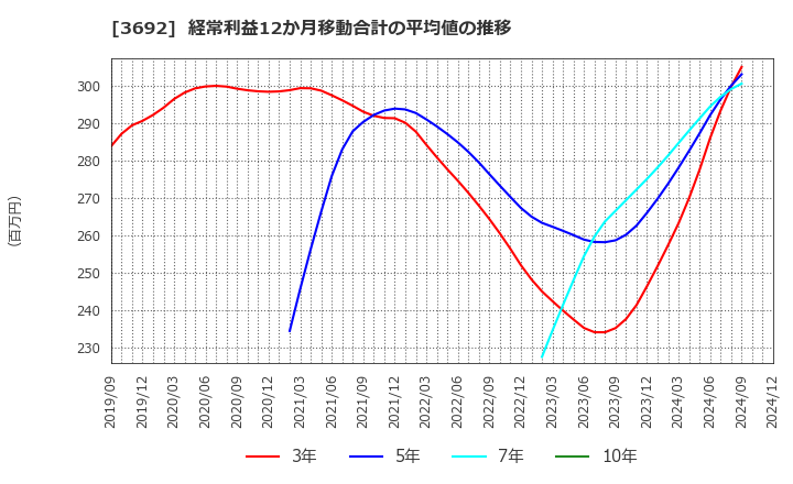 3692 (株)ＦＦＲＩセキュリティ: 経常利益12か月移動合計の平均値の推移