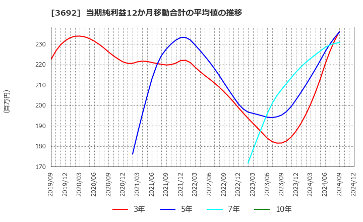 3692 (株)ＦＦＲＩセキュリティ: 当期純利益12か月移動合計の平均値の推移