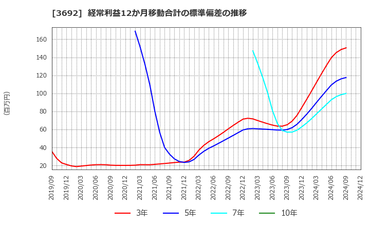 3692 (株)ＦＦＲＩセキュリティ: 経常利益12か月移動合計の標準偏差の推移