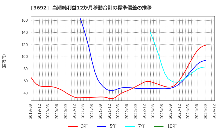 3692 (株)ＦＦＲＩセキュリティ: 当期純利益12か月移動合計の標準偏差の推移