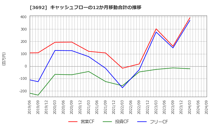 3692 (株)ＦＦＲＩセキュリティ: キャッシュフローの12か月移動合計の推移