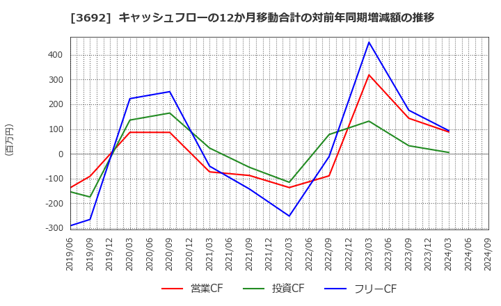 3692 (株)ＦＦＲＩセキュリティ: キャッシュフローの12か月移動合計の対前年同期増減額の推移