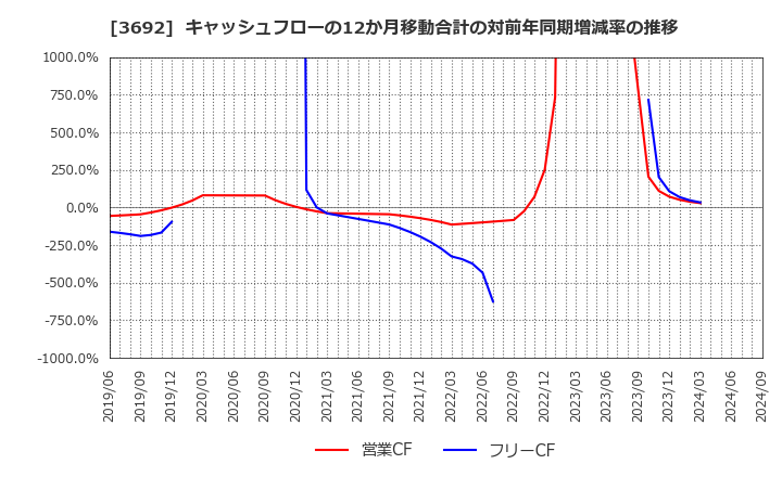 3692 (株)ＦＦＲＩセキュリティ: キャッシュフローの12か月移動合計の対前年同期増減率の推移