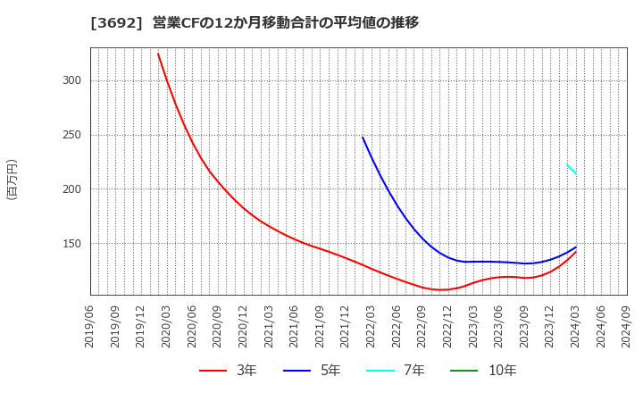 3692 (株)ＦＦＲＩセキュリティ: 営業CFの12か月移動合計の平均値の推移