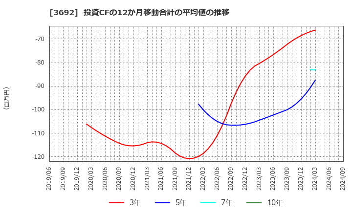 3692 (株)ＦＦＲＩセキュリティ: 投資CFの12か月移動合計の平均値の推移