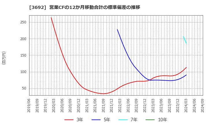 3692 (株)ＦＦＲＩセキュリティ: 営業CFの12か月移動合計の標準偏差の推移