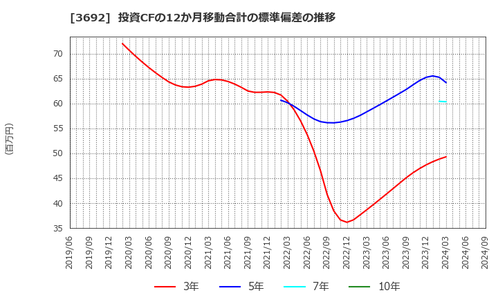 3692 (株)ＦＦＲＩセキュリティ: 投資CFの12か月移動合計の標準偏差の推移